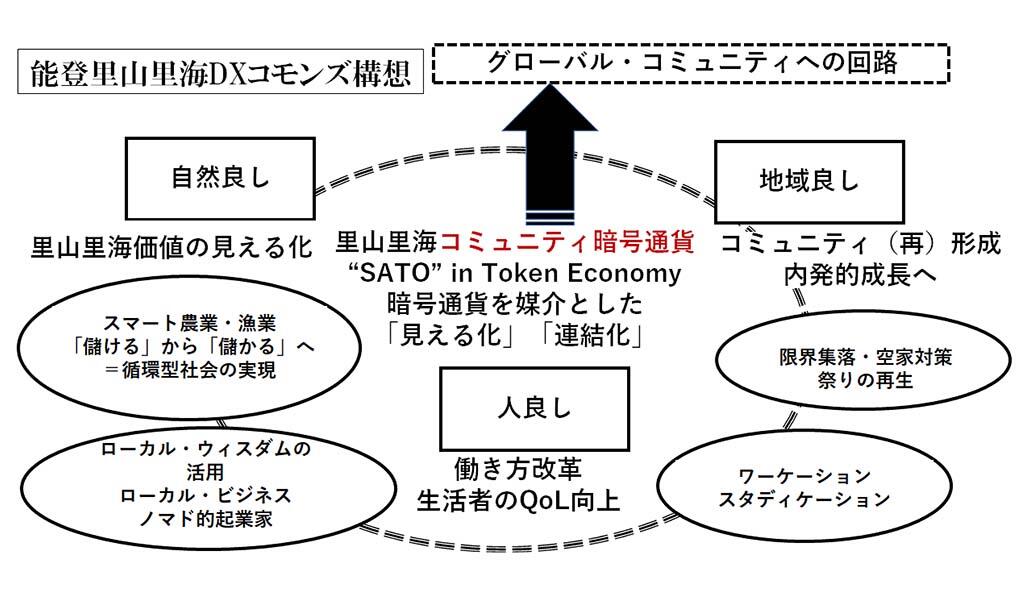 北陸企業とインド連携④～「三方良し」の能登里山里海DXコモンズ構想